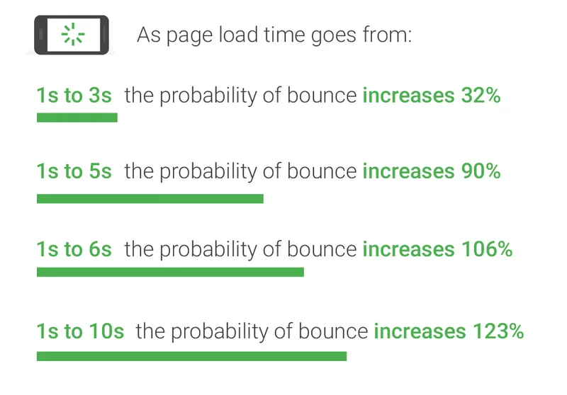 Magento Performance