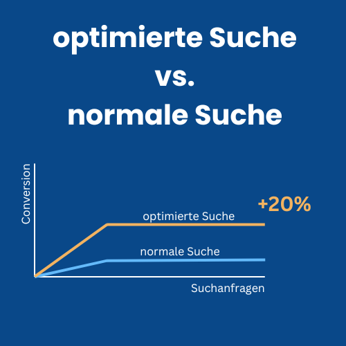 optimierte vs. normale Suche